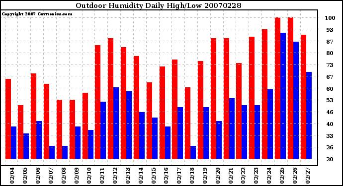 Milwaukee Weather Outdoor Humidity Daily High/Low