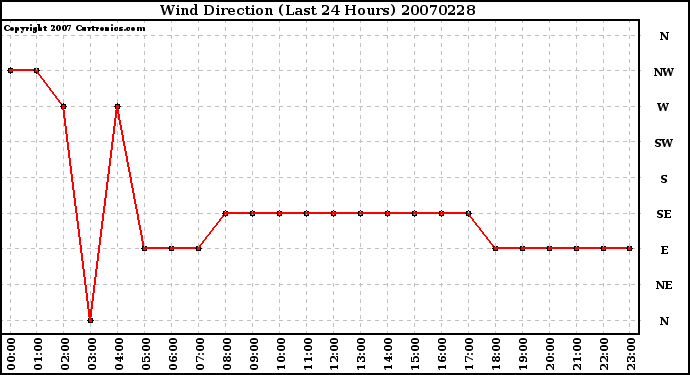 Milwaukee Weather Wind Direction (Last 24 Hours)