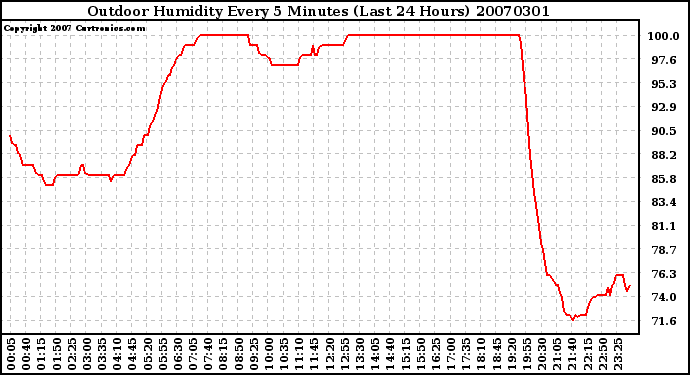 Milwaukee Weather Outdoor Humidity Every 5 Minutes (Last 24 Hours)