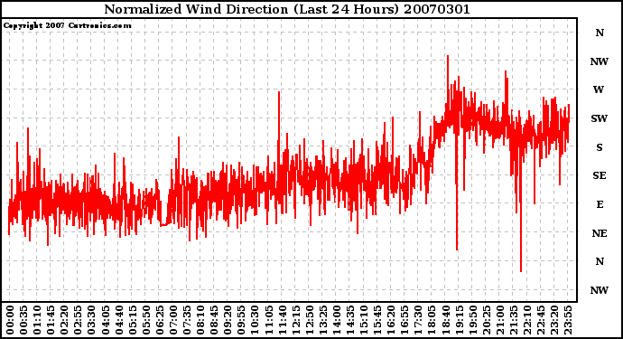 Milwaukee Weather Normalized Wind Direction (Last 24 Hours)