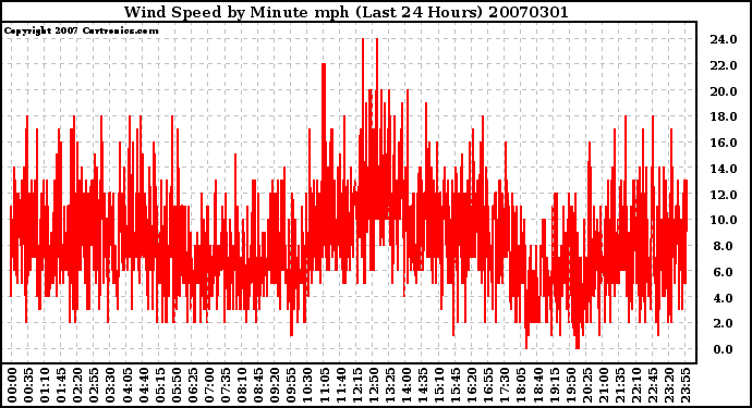 Milwaukee Weather Wind Speed by Minute mph (Last 24 Hours)