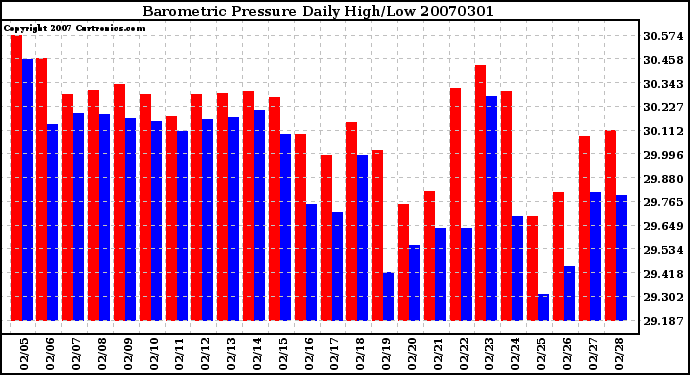 Milwaukee Weather Barometric Pressure Daily High/Low