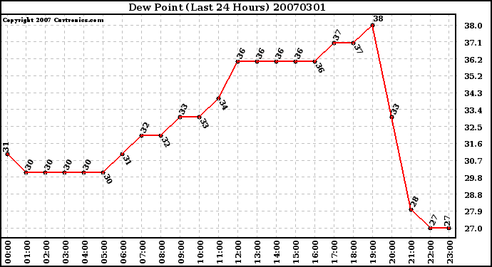 Milwaukee Weather Dew Point (Last 24 Hours)