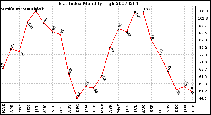 Milwaukee Weather Heat Index Monthly High