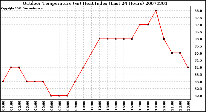 Milwaukee Weather Outdoor Temperature (vs) Heat Index (Last 24 Hours)