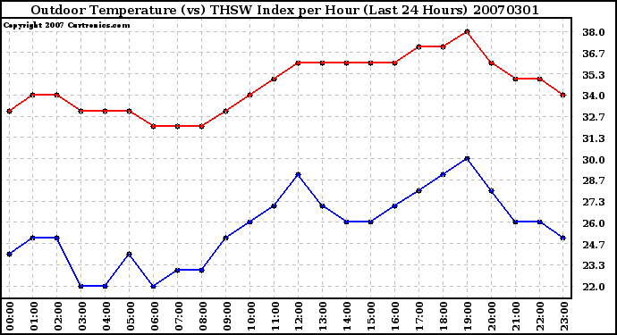 Milwaukee Weather Outdoor Temperature (vs) THSW Index per Hour (Last 24 Hours)