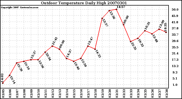 Milwaukee Weather Outdoor Temperature Daily High