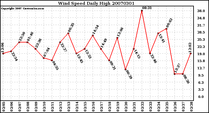 Milwaukee Weather Wind Speed Daily High