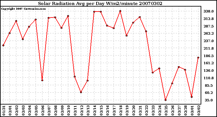 Milwaukee Weather Solar Radiation Avg per Day W/m2/minute