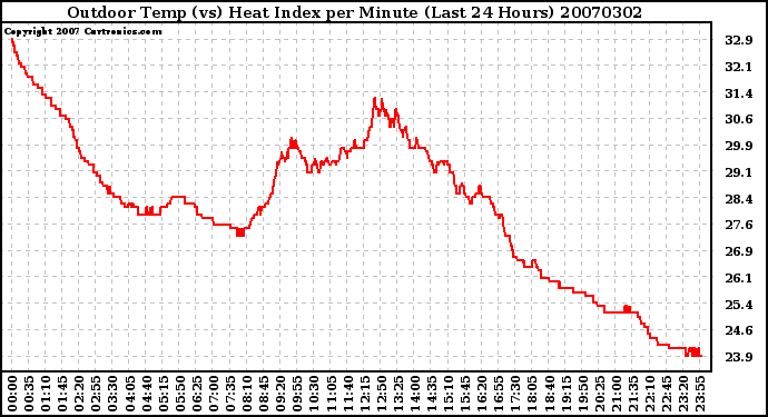 Milwaukee Weather Outdoor Temp (vs) Heat Index per Minute (Last 24 Hours)