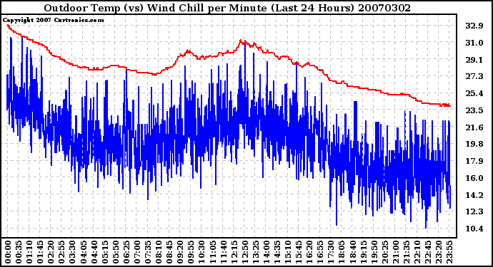 Milwaukee Weather Outdoor Temp (vs) Wind Chill per Minute (Last 24 Hours)