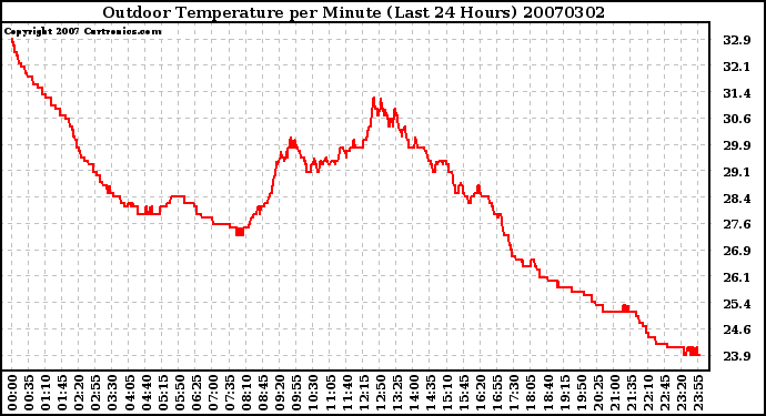 Milwaukee Weather Outdoor Temperature per Minute (Last 24 Hours)