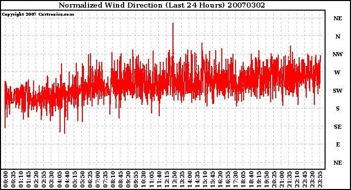 Milwaukee Weather Normalized Wind Direction (Last 24 Hours)