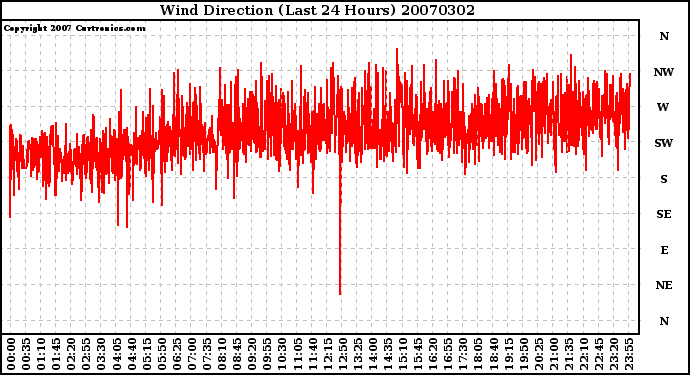 Milwaukee Weather Wind Direction (Last 24 Hours)