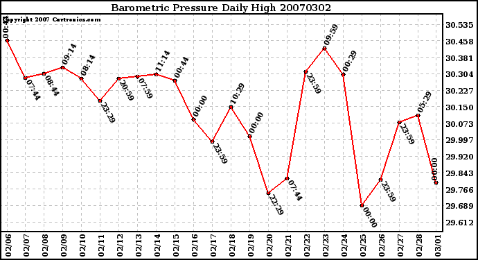 Milwaukee Weather Barometric Pressure Daily High