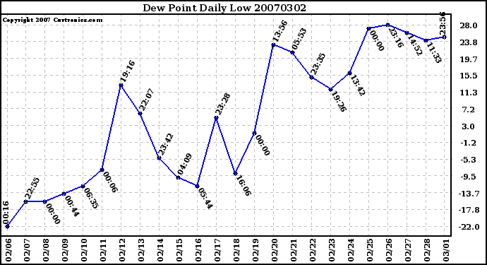 Milwaukee Weather Dew Point Daily Low