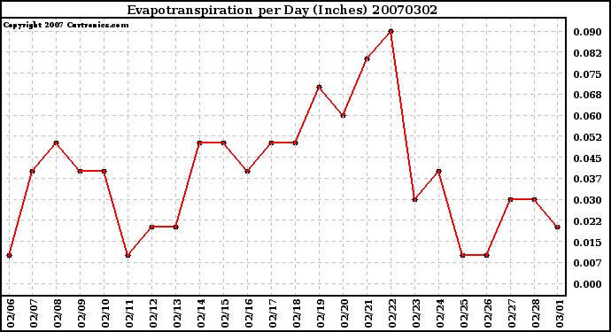 Milwaukee Weather Evapotranspiration per Day (Inches)