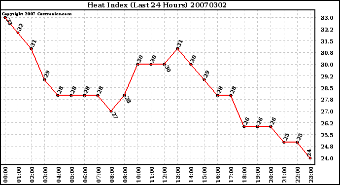 Milwaukee Weather Heat Index (Last 24 Hours)