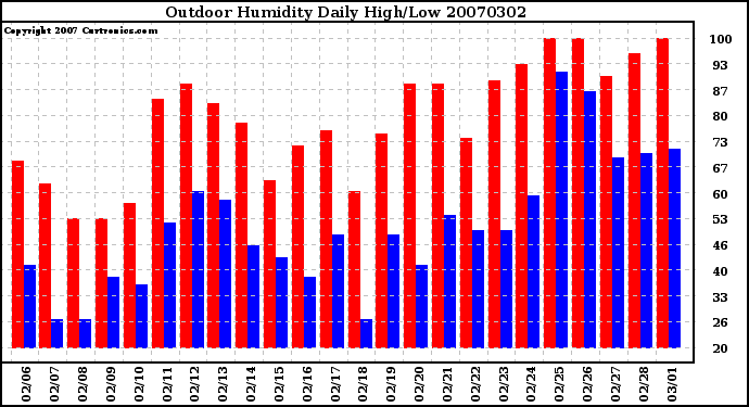 Milwaukee Weather Outdoor Humidity Daily High/Low