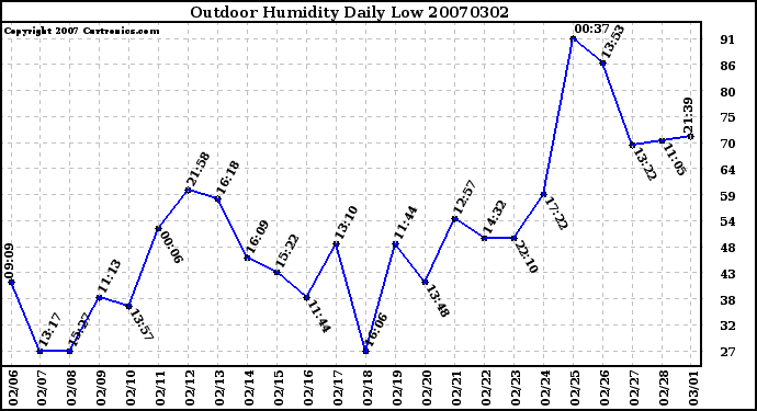 Milwaukee Weather Outdoor Humidity Daily Low