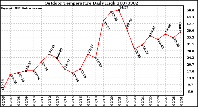 Milwaukee Weather Outdoor Temperature Daily High