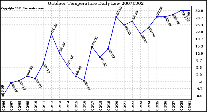 Milwaukee Weather Outdoor Temperature Daily Low