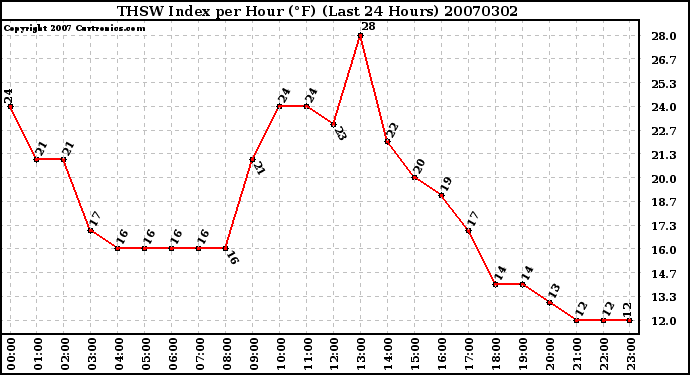 Milwaukee Weather THSW Index per Hour (F) (Last 24 Hours)