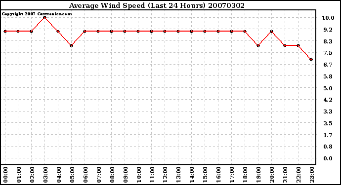 Milwaukee Weather Average Wind Speed (Last 24 Hours)