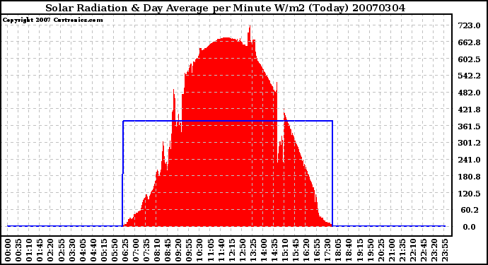 Milwaukee Weather Solar Radiation & Day Average per Minute W/m2 (Today)