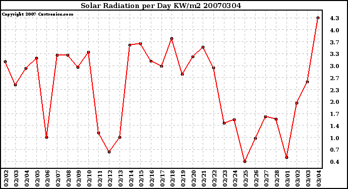 Milwaukee Weather Solar Radiation per Day KW/m2