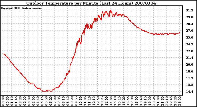 Milwaukee Weather Outdoor Temperature per Minute (Last 24 Hours)