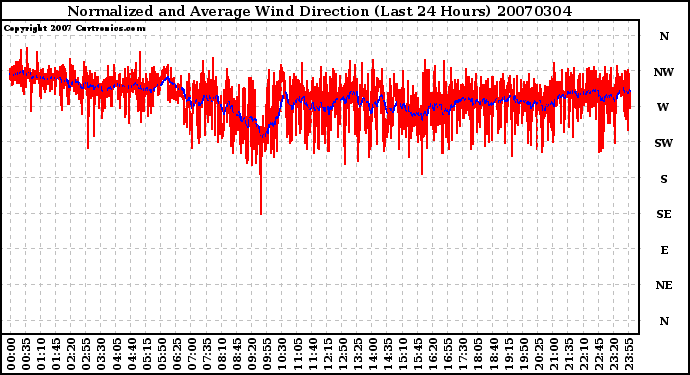 Milwaukee Weather Normalized and Average Wind Direction (Last 24 Hours)