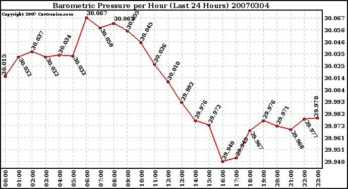 Milwaukee Weather Barometric Pressure per Hour (Last 24 Hours)