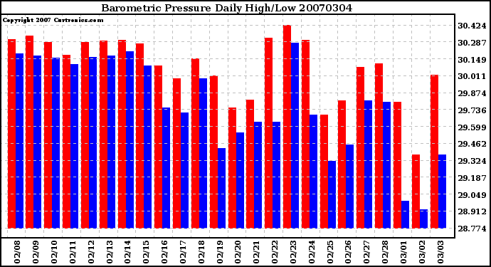 Milwaukee Weather Barometric Pressure Daily High/Low