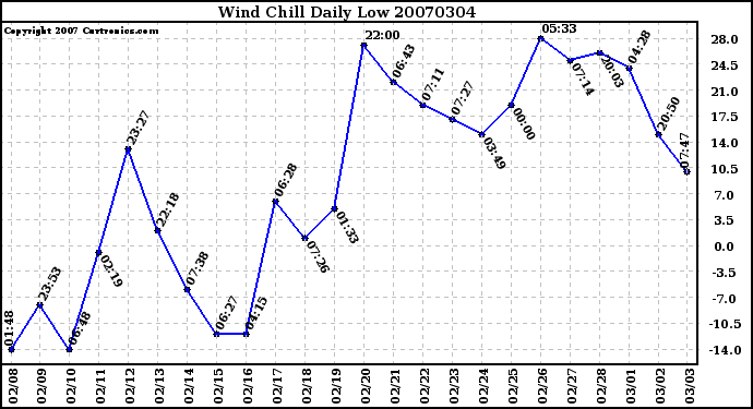 Milwaukee Weather Wind Chill Daily Low