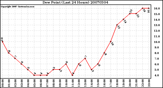 Milwaukee Weather Dew Point (Last 24 Hours)