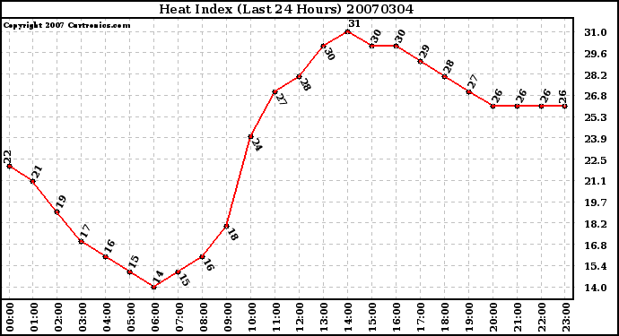 Milwaukee Weather Heat Index (Last 24 Hours)