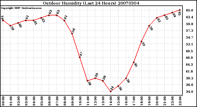 Milwaukee Weather Outdoor Humidity (Last 24 Hours)