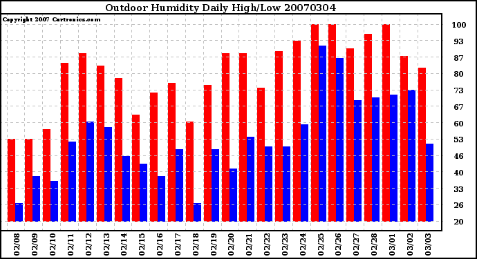 Milwaukee Weather Outdoor Humidity Daily High/Low