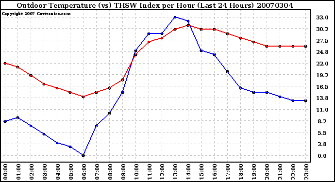 Milwaukee Weather Outdoor Temperature (vs) THSW Index per Hour (Last 24 Hours)