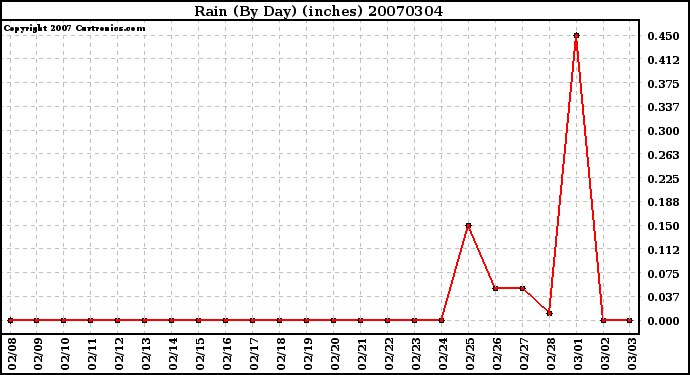 Milwaukee Weather Rain (By Day) (inches)