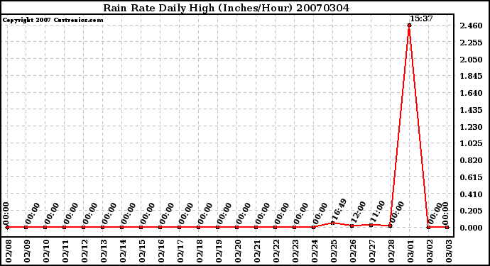 Milwaukee Weather Rain Rate Daily High (Inches/Hour)