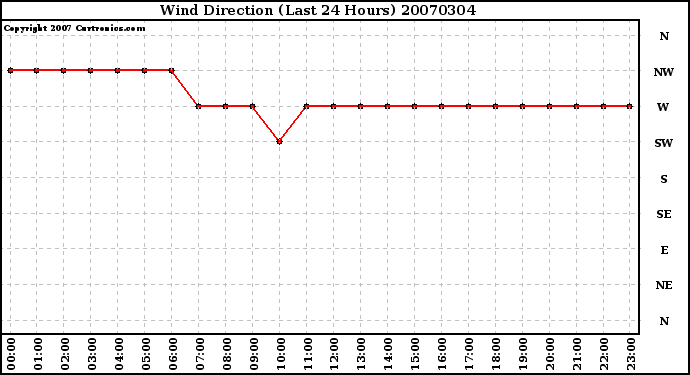 Milwaukee Weather Wind Direction (Last 24 Hours)