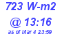 Milwaukee Weather Solar Radiation High Today