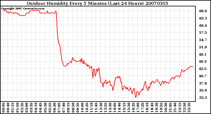 Milwaukee Weather Outdoor Humidity Every 5 Minutes (Last 24 Hours)