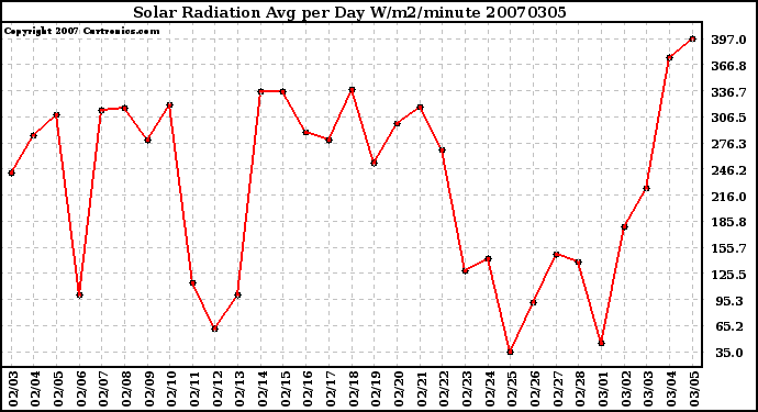 Milwaukee Weather Solar Radiation Avg per Day W/m2/minute