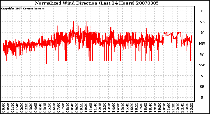 Milwaukee Weather Normalized Wind Direction (Last 24 Hours)