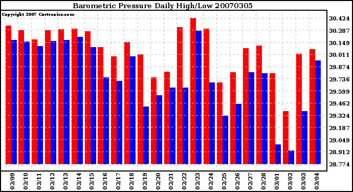 Milwaukee Weather Barometric Pressure Daily High/Low