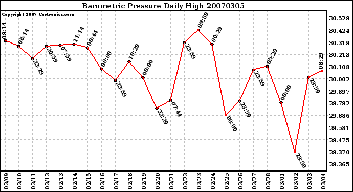 Milwaukee Weather Barometric Pressure Daily High