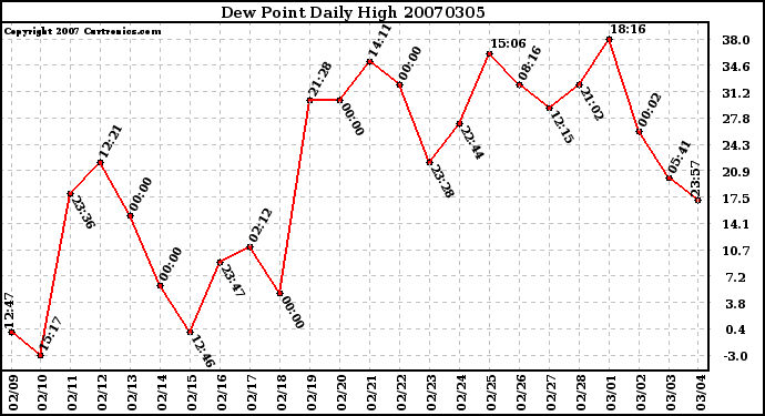 Milwaukee Weather Dew Point Daily High